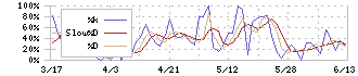 エンシュウ(6218)のストキャスティクス