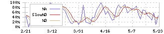 西部技研(6223)のストキャスティクス