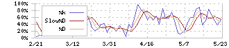 ＪＲＣ(6224)のストキャスティクス