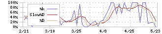 エコム(6225)のストキャスティクス