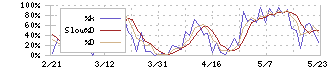 ＡＩメカテック(6227)のストキャスティクス