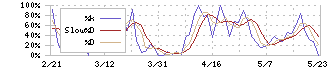 ジェイ・イー・ティ(6228)のストキャスティクス