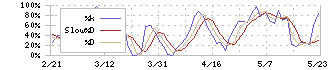 オーケーエム(6229)のストキャスティクス