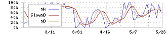 ＳＡＮＥＩ(6230)のストキャスティクス