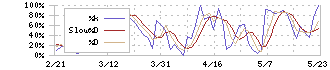 ＡＣＳＬ(6232)のストキャスティクス