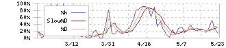 ＫＬＡＳＳ(6233)のストキャスティクス