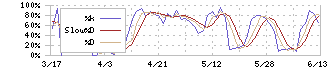 オプトラン(6235)のストキャスティクス