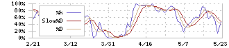 イワキ(6237)のストキャスティクス