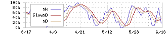 フリュー(6238)のストキャスティクス