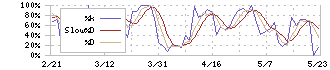 ナガオカ(6239)のストキャスティクス