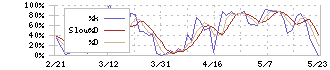 ヤマシンフィルタ(6240)のストキャスティクス