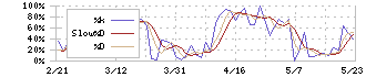 ヒラノテクシード(6245)のストキャスティクス