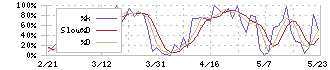 テクノスマート(6246)のストキャスティクス