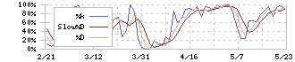 日阪製作所(6247)のストキャスティクス