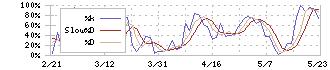 ゲームカード・ジョイコホールディングス(6249)のストキャスティクス