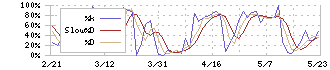 やまびこ(6250)のストキャスティクス