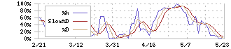 エヌ・ピー・シー(6255)のストキャスティクス