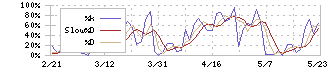 藤商事(6257)のストキャスティクス