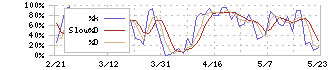 ＰＥＧＡＳＵＳ(6262)のストキャスティクス