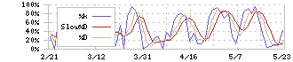 マルマエ(6264)のストキャスティクス