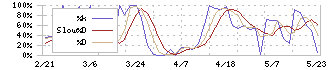 コンバム(6265)のストキャスティクス