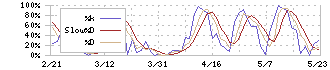 タツモ(6266)のストキャスティクス