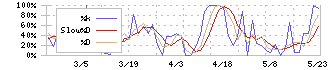 ゼネラルパッカー(6267)のストキャスティクス