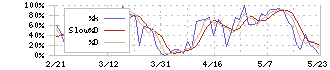 ナブテスコ(6268)のストキャスティクス