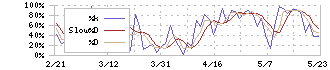 三井海洋開発(6269)のストキャスティクス