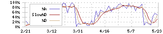 レオン自動機(6272)のストキャスティクス