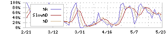 ＳＭＣ(6273)のストキャスティクス