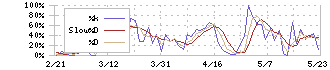 シリウスビジョン(6276)のストキャスティクス