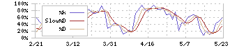 ホソカワミクロン(6277)のストキャスティクス