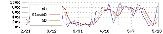 ユニオンツール(6278)のストキャスティクス