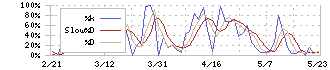 瑞光(6279)のストキャスティクス