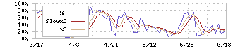 オイレス工業(6282)のストキャスティクス