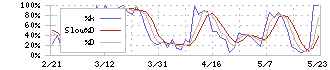 靜甲(6286)のストキャスティクス