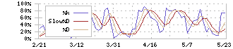 サトーホールディングス(6287)のストキャスティクス