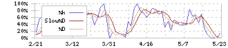 日本エアーテック(6291)のストキャスティクス