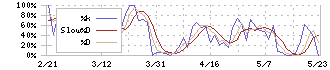 カワタ(6292)のストキャスティクス