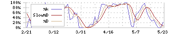 日精樹脂工業(6293)のストキャスティクス