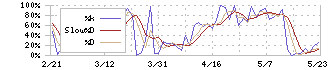 オカダアイヨン(6294)のストキャスティクス