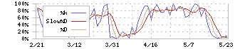 ワイエイシイホールディングス(6298)のストキャスティクス