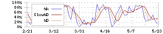 コマツ(6301)のストキャスティクス