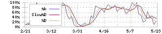 日工(6306)のストキャスティクス