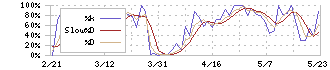 サンセイ(6307)のストキャスティクス