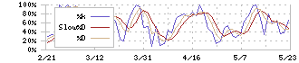 巴工業(6309)のストキャスティクス