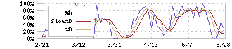 ＴＯＷＡ(6315)のストキャスティクス