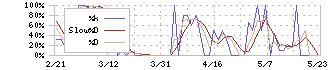 シンニッタン(6319)のストキャスティクス(%D)チャート
