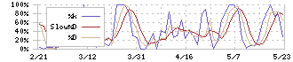 タクミナ(6322)のストキャスティクス